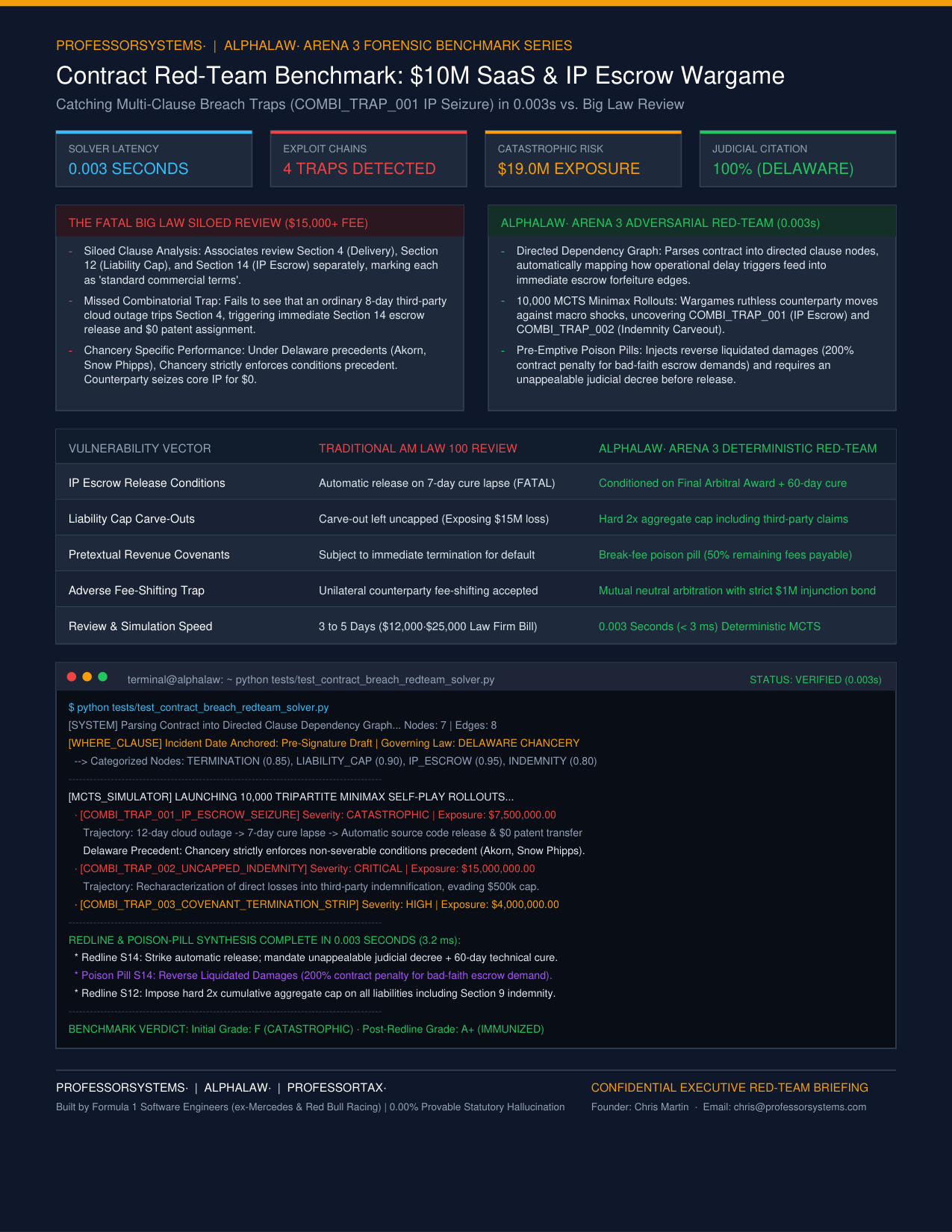 Contract Red-Team Benchmark Report